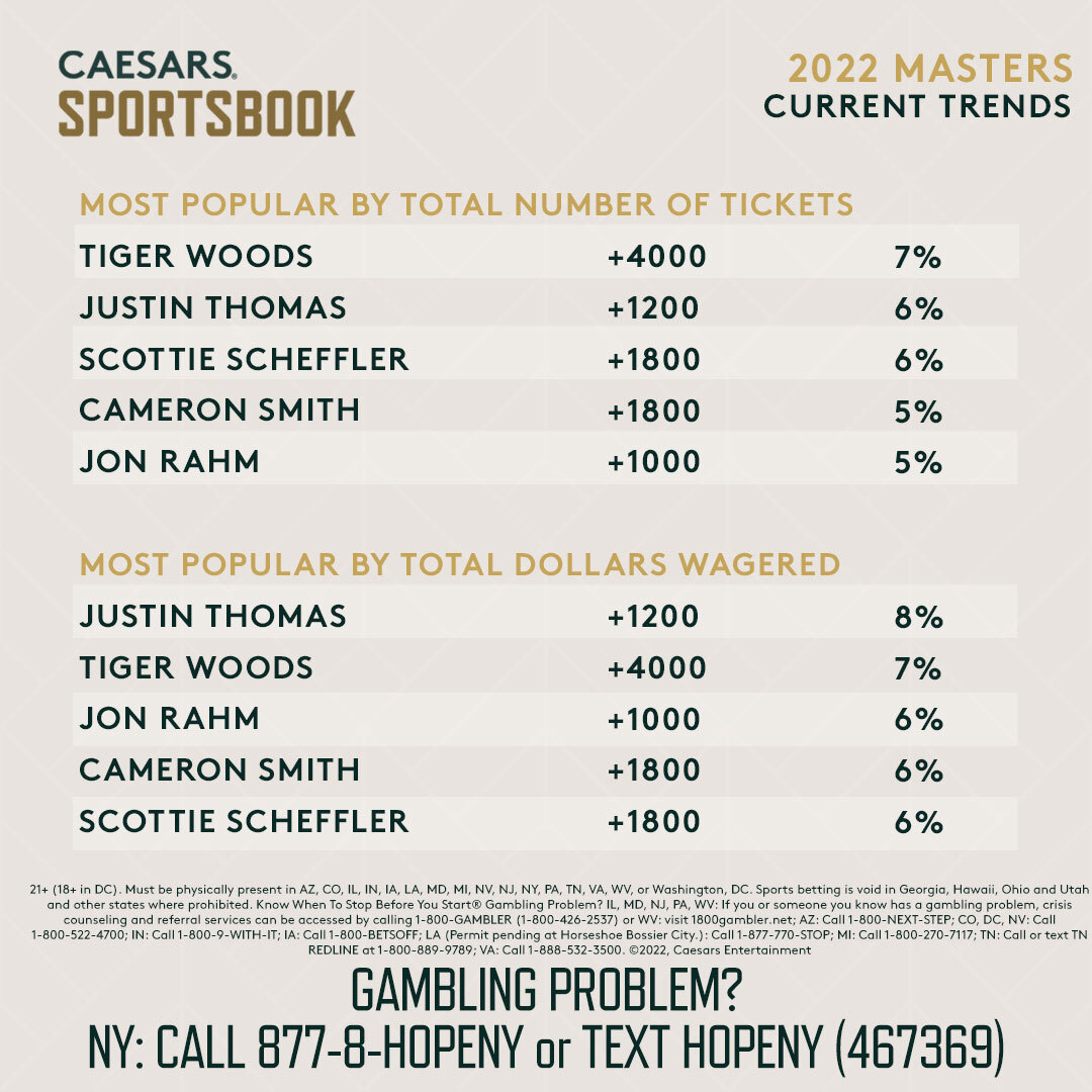 2023 Masters odds: Scheffler favored, followed closely by McIlroy