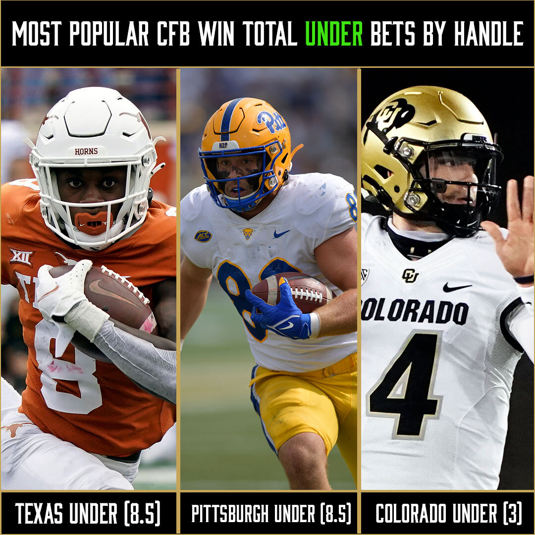 College Football Win Totals Most Popular Sides, Biggest Moves
