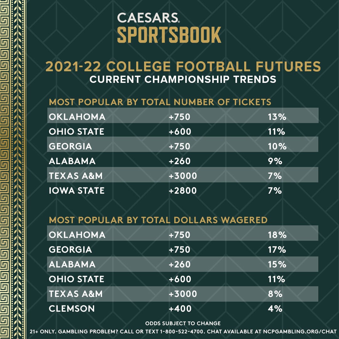 College Football Futures Odds  Caesars Sportsbook and Casino Blog