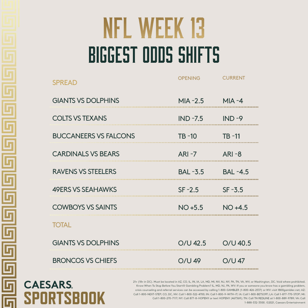 NFL Week 13 Biggest Spread, Total Shifts
