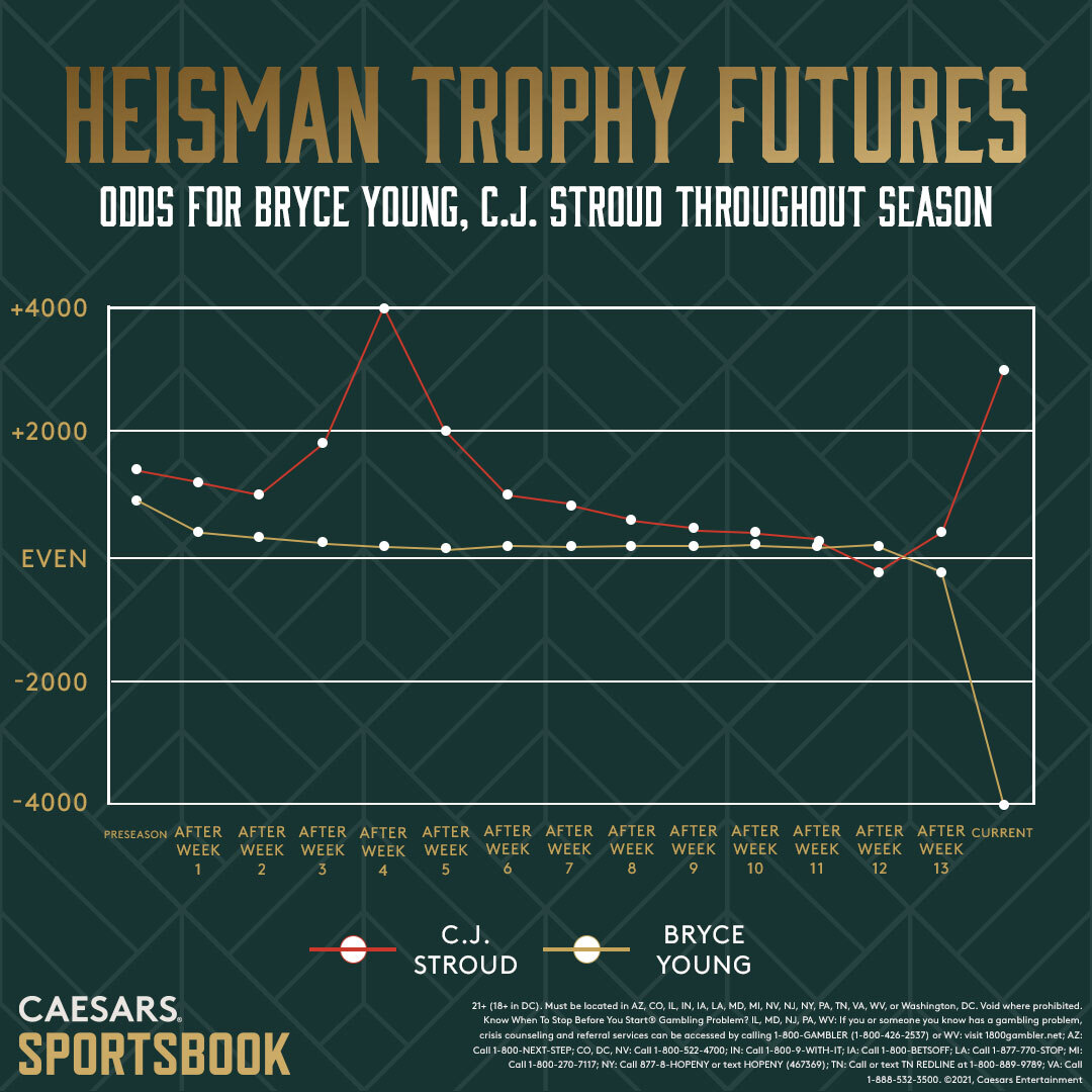 Heisman Finalists Season Odds Progression, Notable Bets