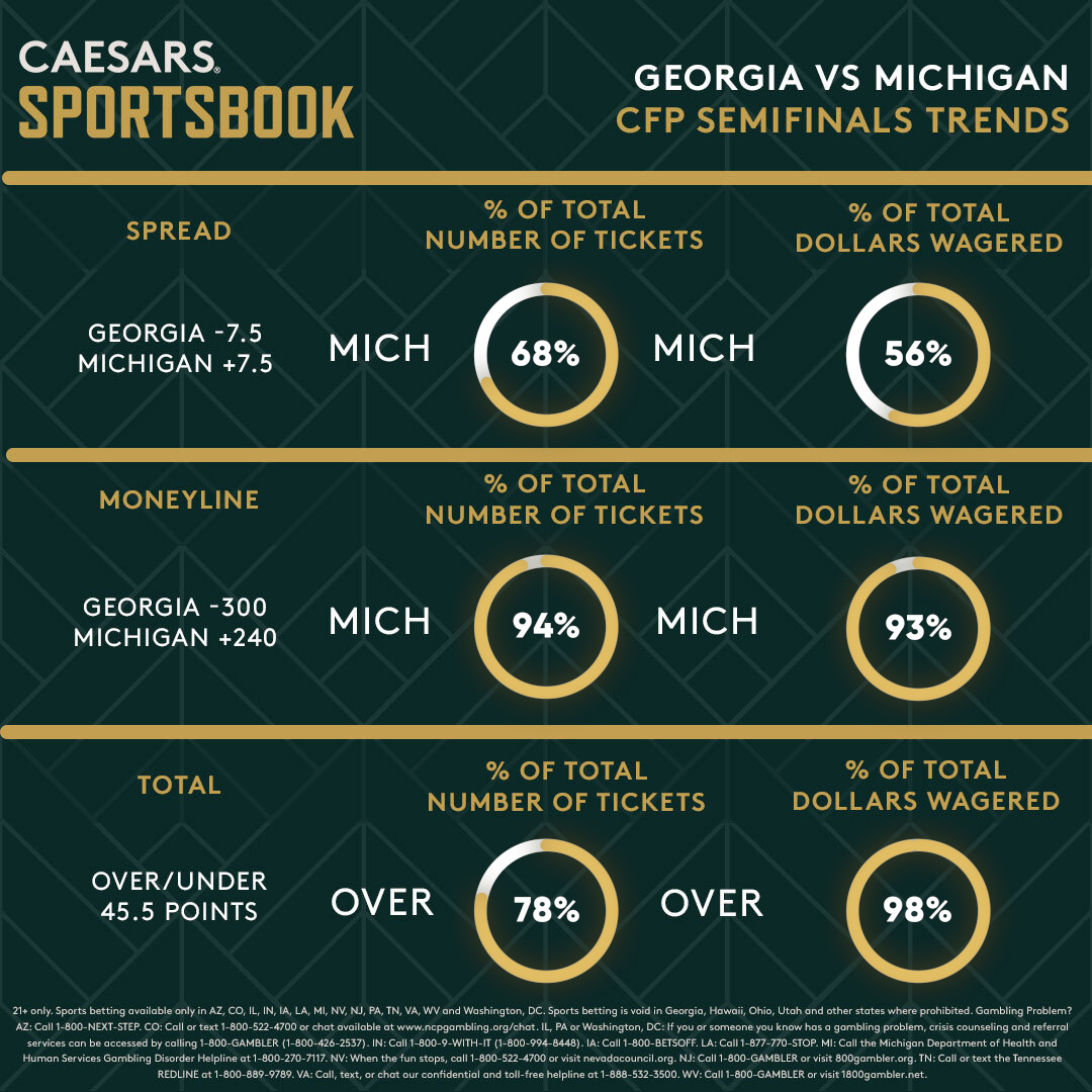 CFP Semifinals Preview AlabamaCincinnati, Trends