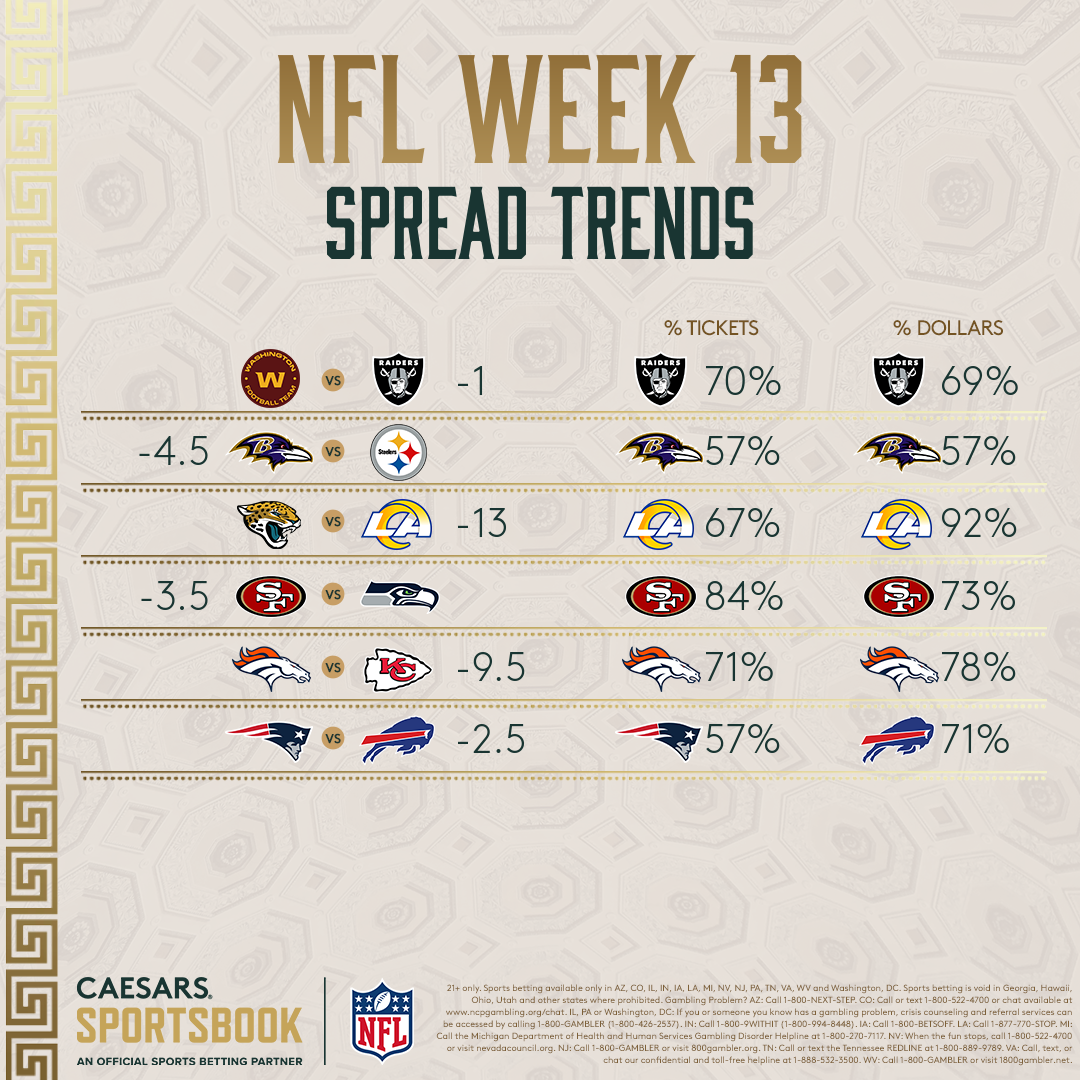 NFL Week 13 Odds, Trends for Every Spread