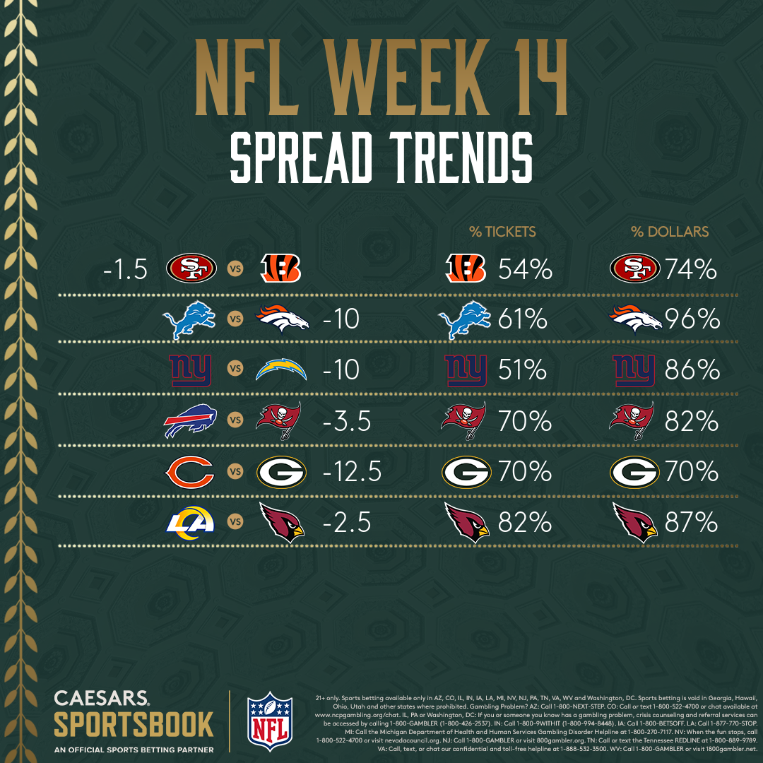 NFL Week 14 Latest Odds, Trends for Every Spread