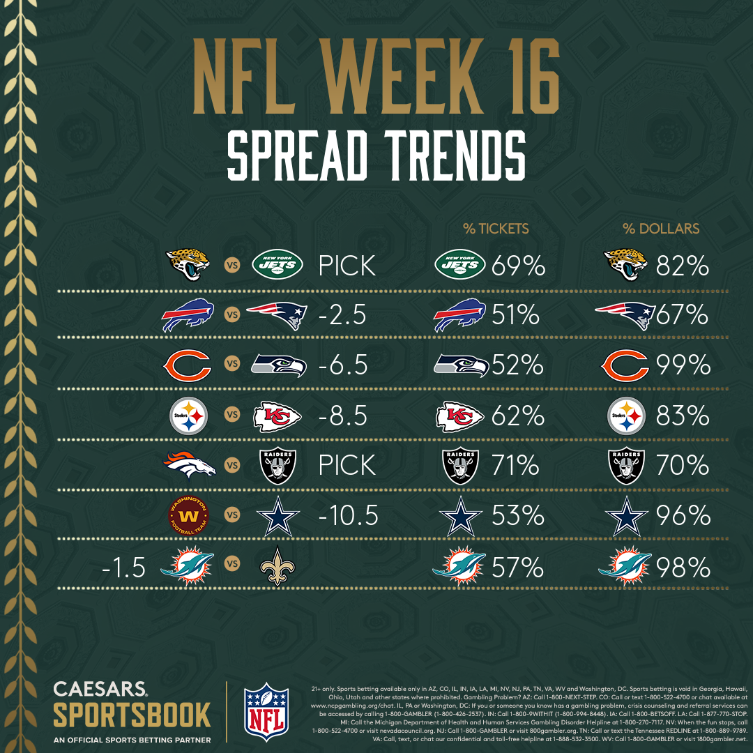 NFL Week 16 Latest Odds Trends for Spreads