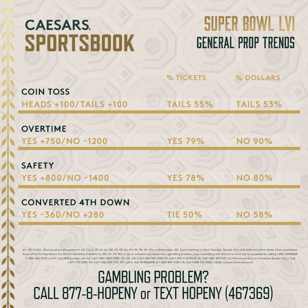 Coin toss predictions, Super Bowl 2022: Betting splits for popular prop  heading into game day - DraftKings Network