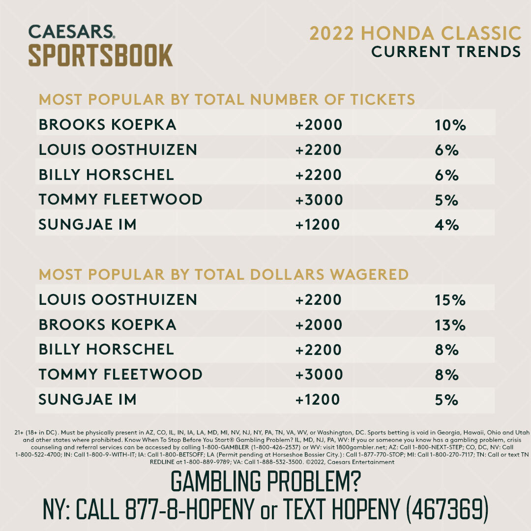 2022 Honda Classic Odds, Trends Who Is Drawing Most Action?