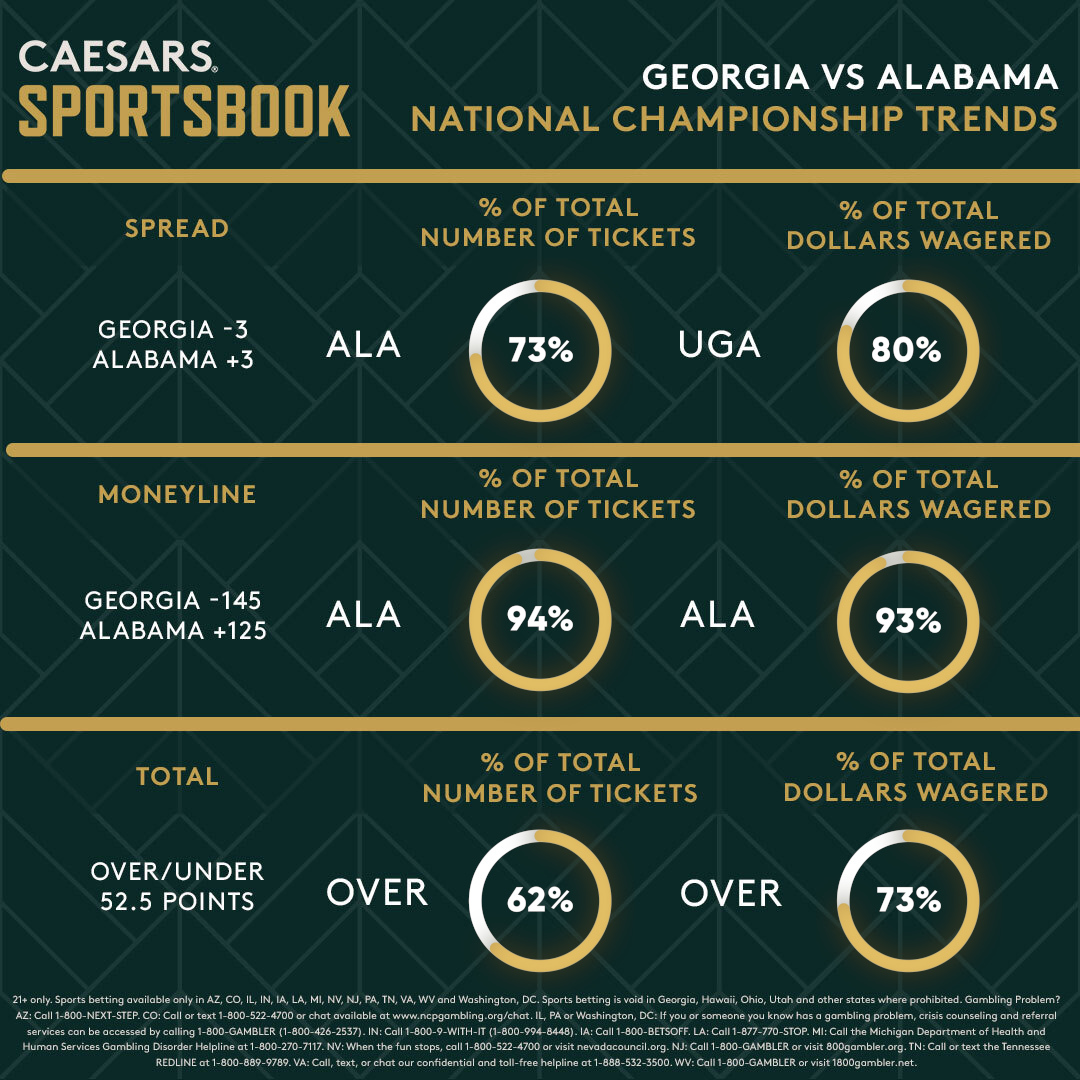 Odds, Early Trends for Alabama vs. National Championship
