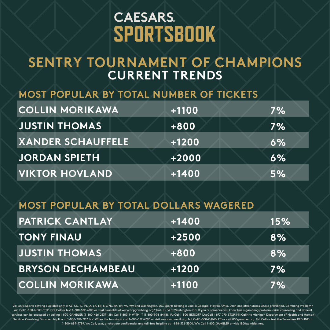 Sentry Tournament of Champions Thomas Overtakes Rahm as Favorite
