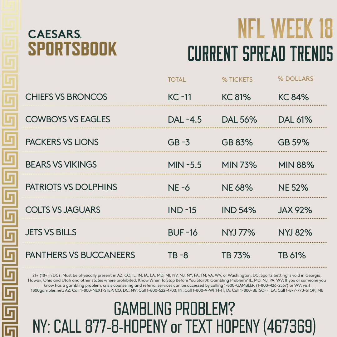 NFL Week 18: Odds, Trends for Every Spread