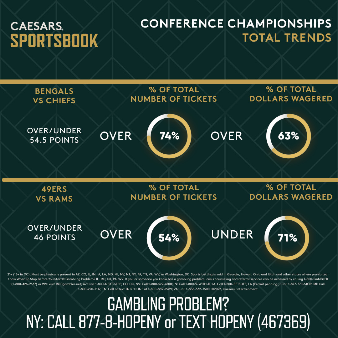 Title Odds For AFC, NFC: Conference Championship Game Lines