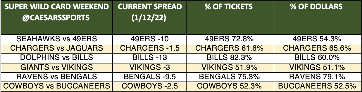 wild card weekend betting lines