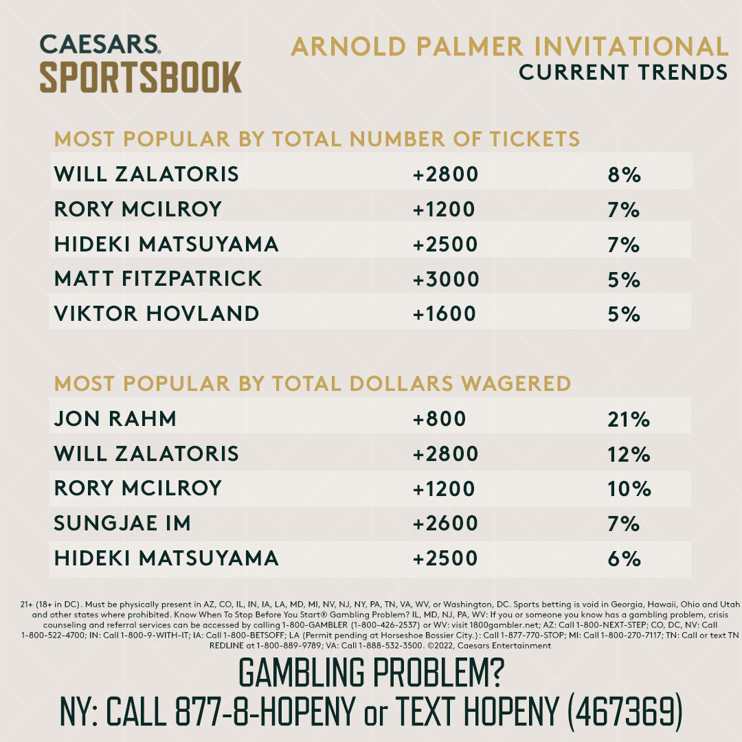 Arnold Palmer Invitational Odds, Trends, Notable Bets