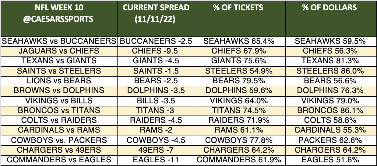 NFL Odds, Trends: Early Look at Week 1 Spread Action