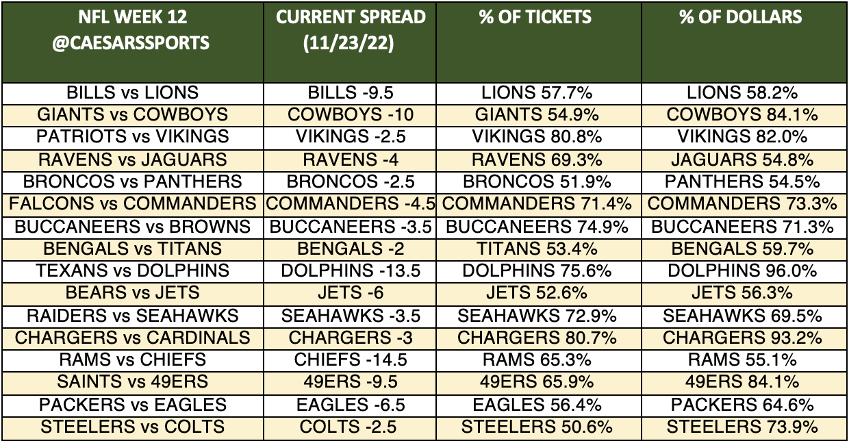 NFL Week 12 Spreads Latest Odds, Trends