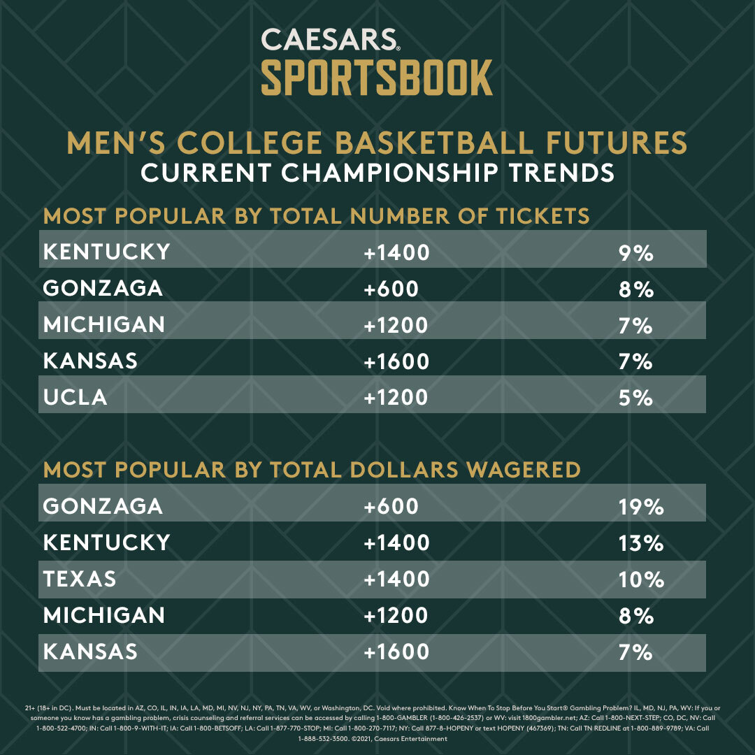 College Basketball Futures Which Teams Are Most Popular Title Bets?