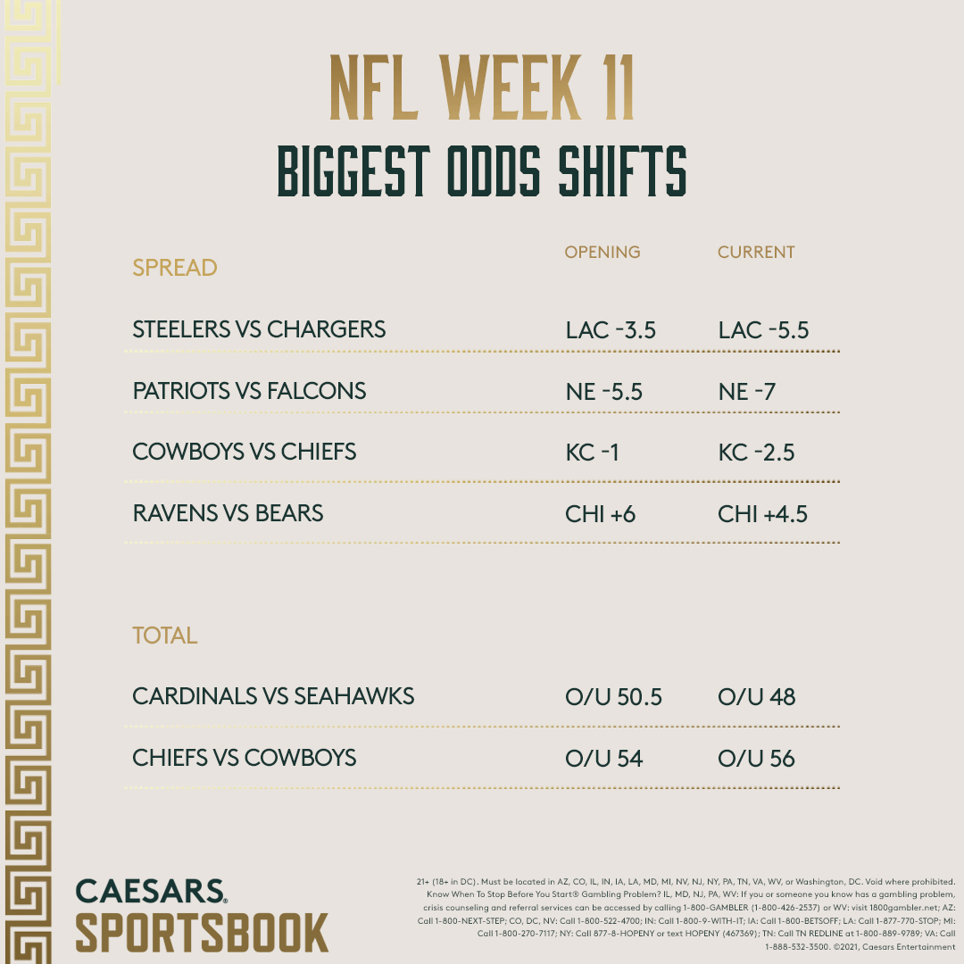 NFL Week 11 Biggest Spread, Total Shifts