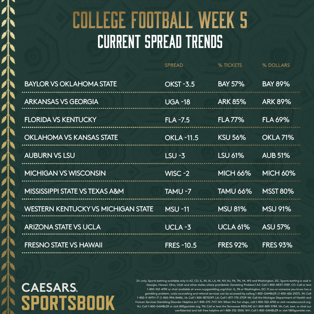 CFB Week 5 Odds, Trends for Top25 Games
