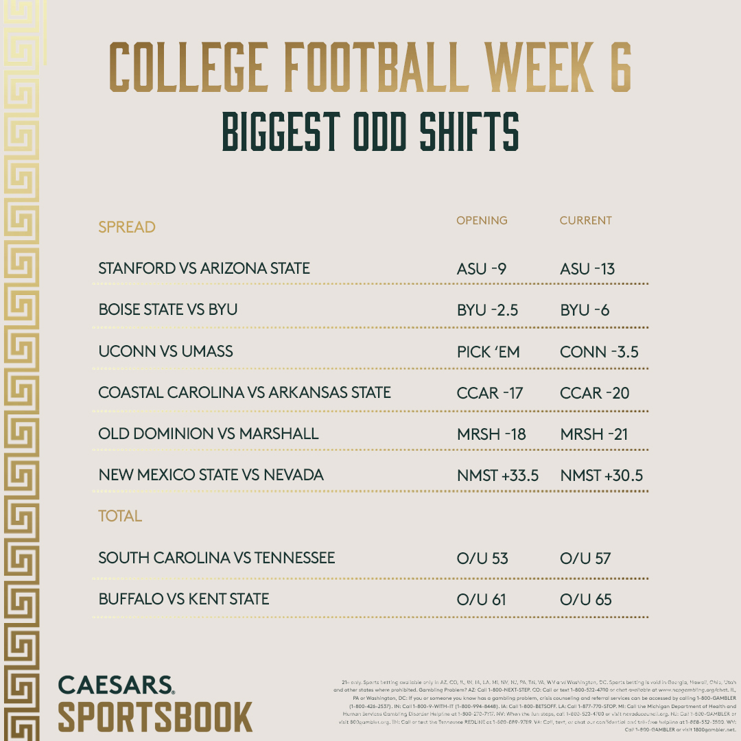 College Football Week 6 Biggest Spread, Total Shifts