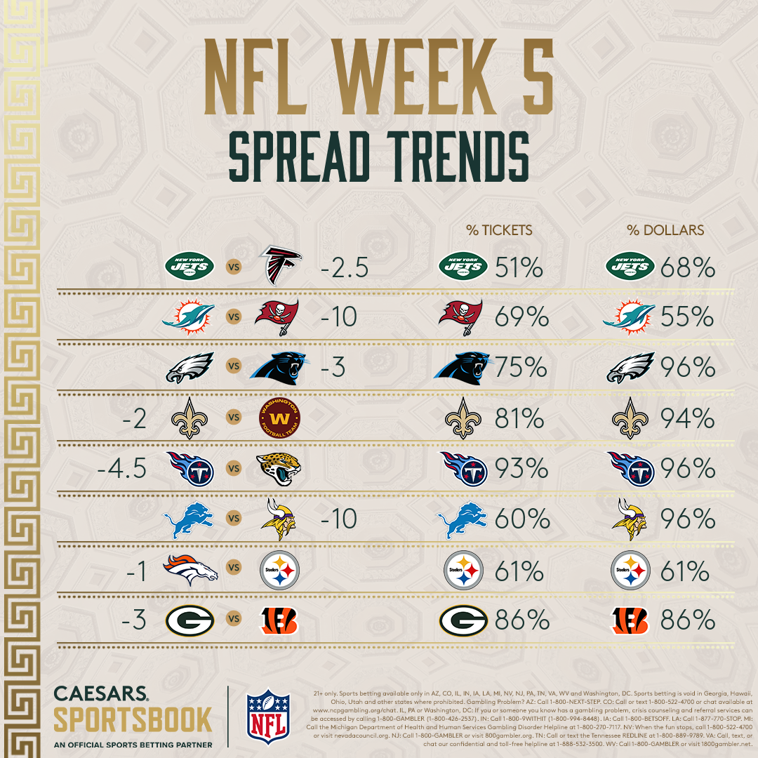 NFL Week 5 Spread Trends Bills Getting Love Against Chiefs