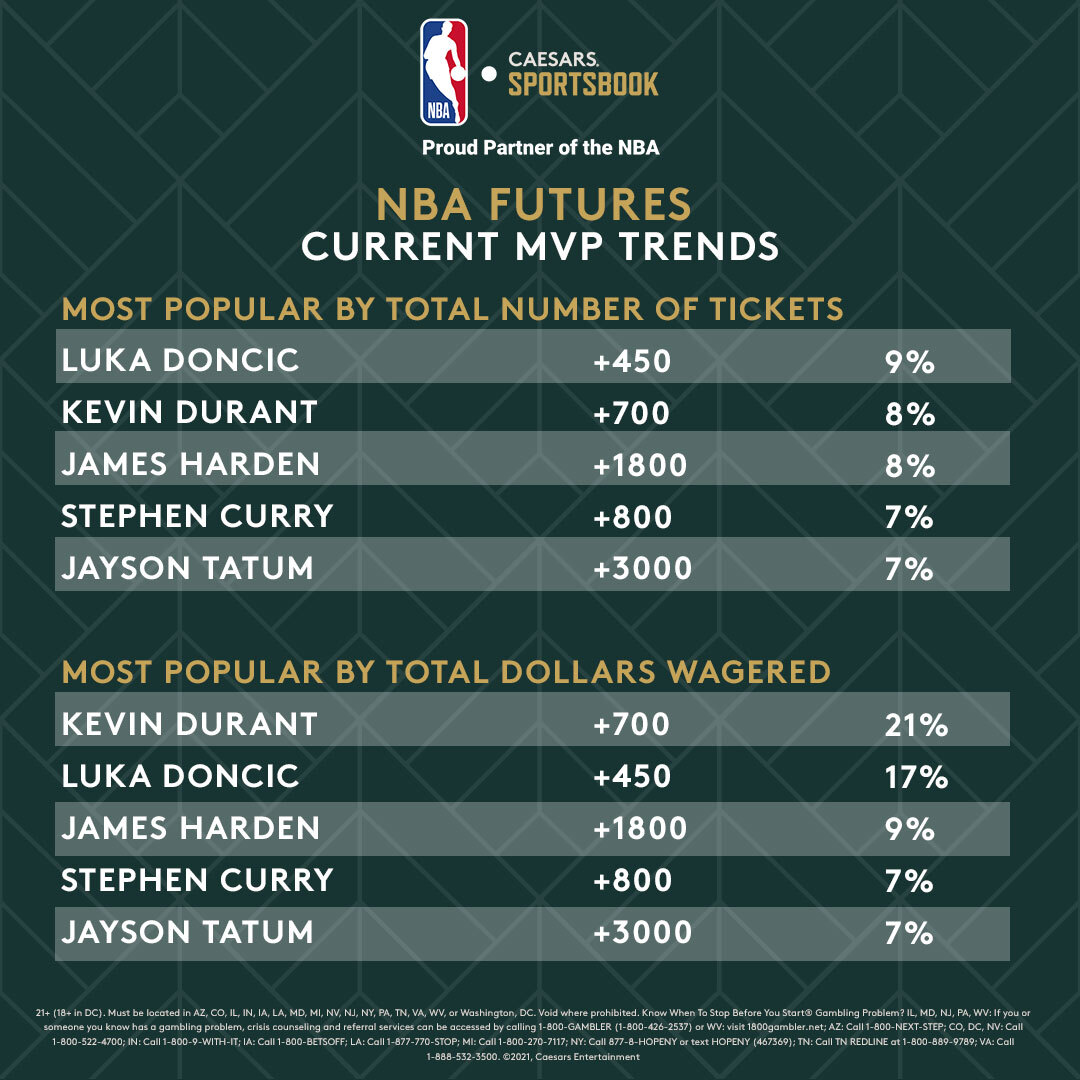 NBA MVP Futures Which Players Are Most Popular Bets?