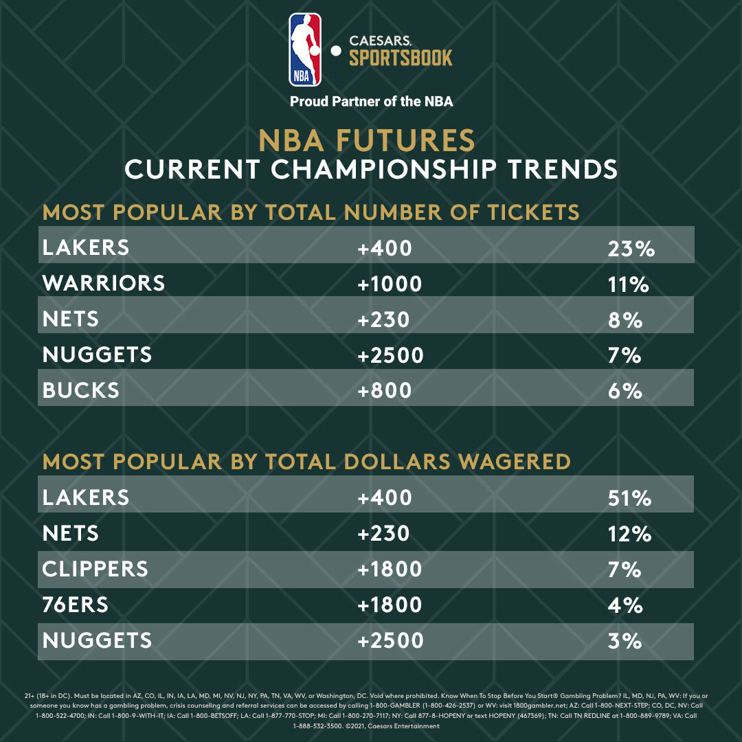 NBA Championship Futures Lakers Most Popular Bet By Far