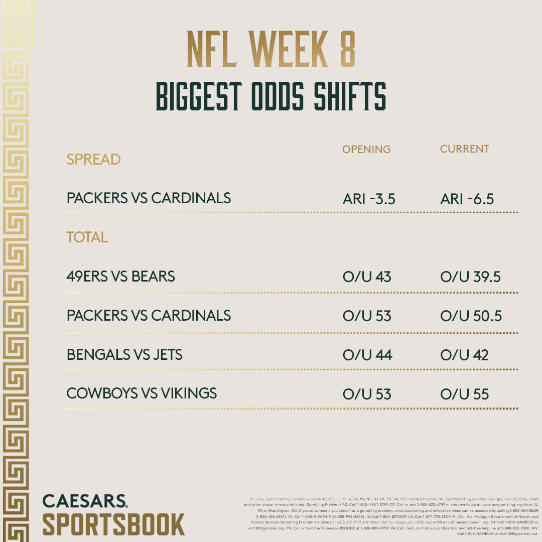 NFL Week 8 Biggest Spread, Total Shifts
