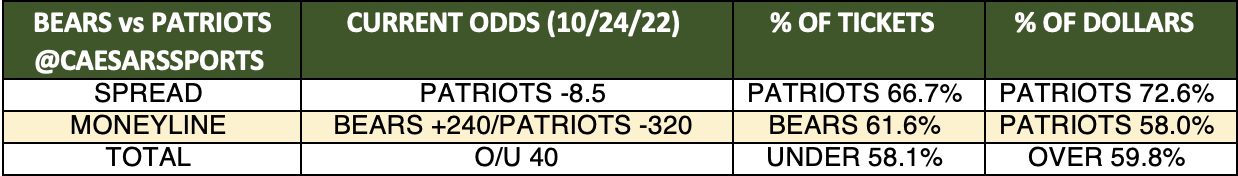 patriots bears betting