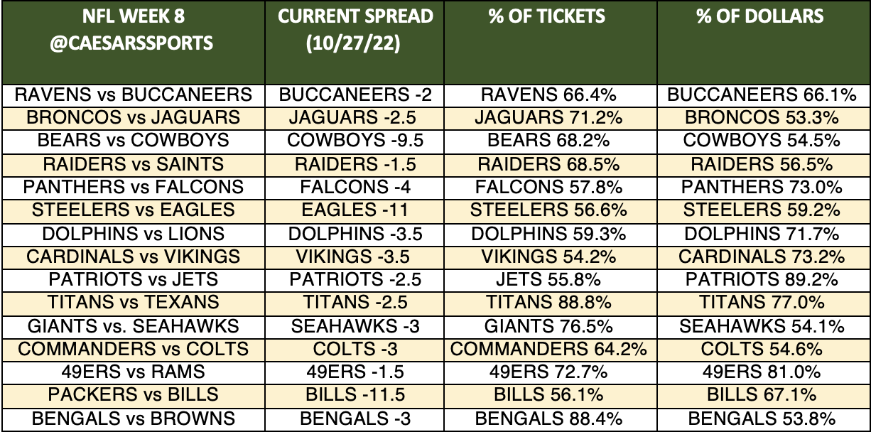 NFL Week 8 Spreads: Latest Odds, Trends