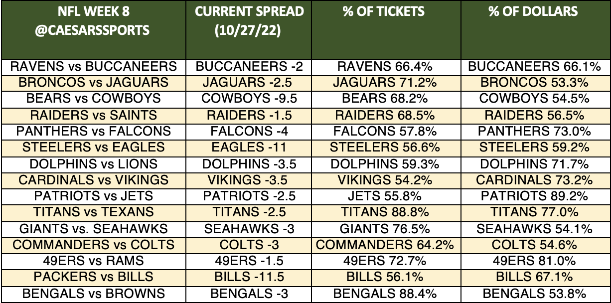 NFL Week 8 Spreads Latest Odds, Trends