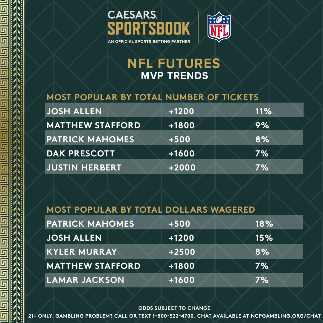 Nfl Awards 2025 Odds Denys Gilemette