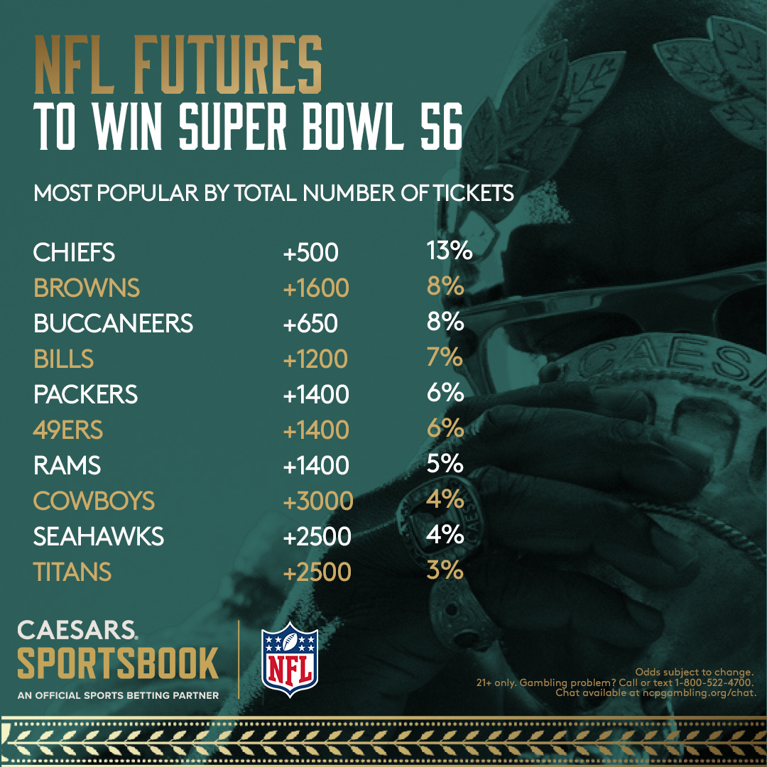 current vegas odds to win super bowl