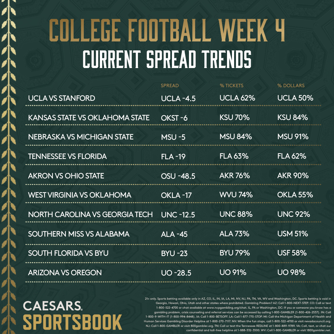 CFB Week 4 Odds, Trends for Top25 Games
