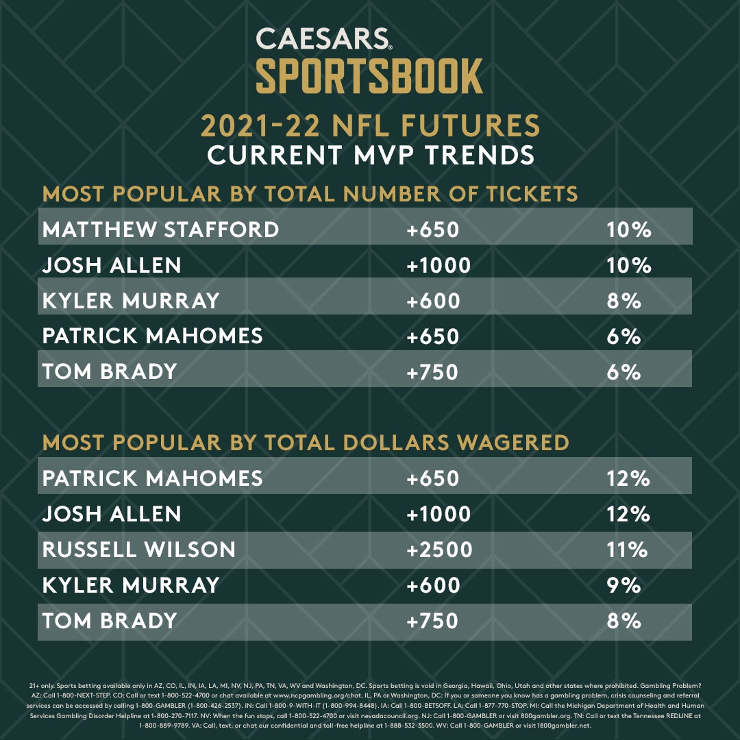 NFL MVP Odds, Trends Murray New Favorite