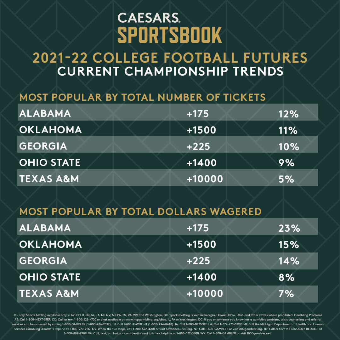 CFB Championship Futures Alabama, Way Ahead of Pack