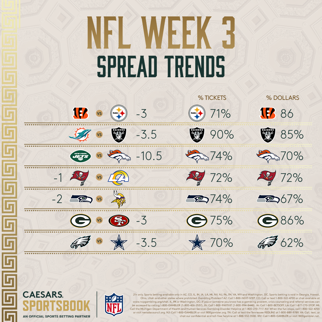 NFL Week 3 Spread Trends: Cardinals Most Popular Side of Season