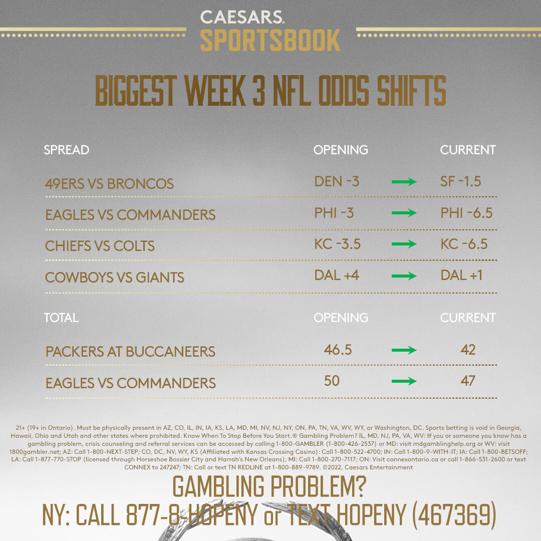 NFL Week 3: Biggest Spread, Total Shifts