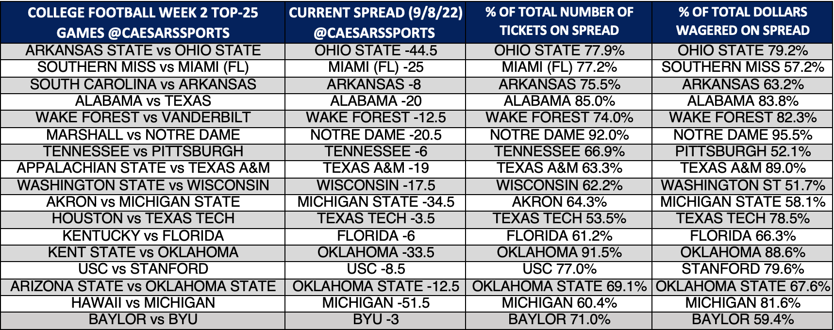 CFB Week 2 Spreads: Latest Odds, Trends for Top-25 Games