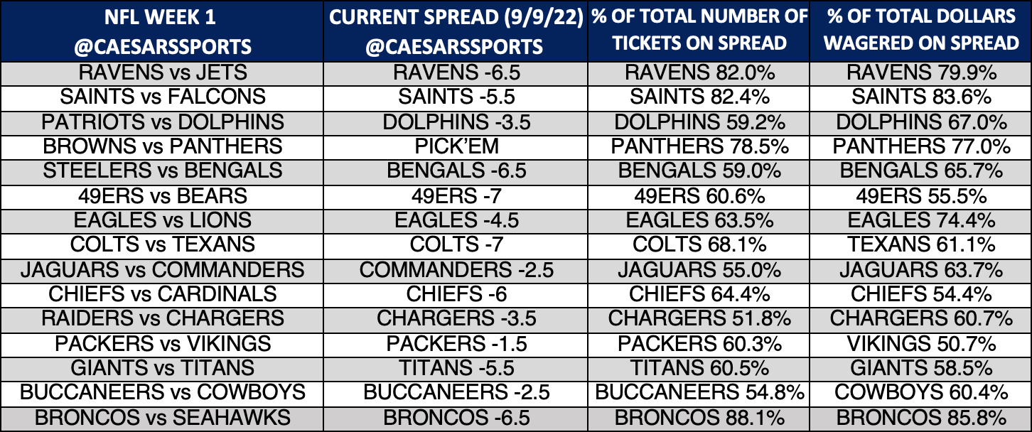 NFL Week 1 Spreads: One Underdog Getting Majority of Tickets and Money