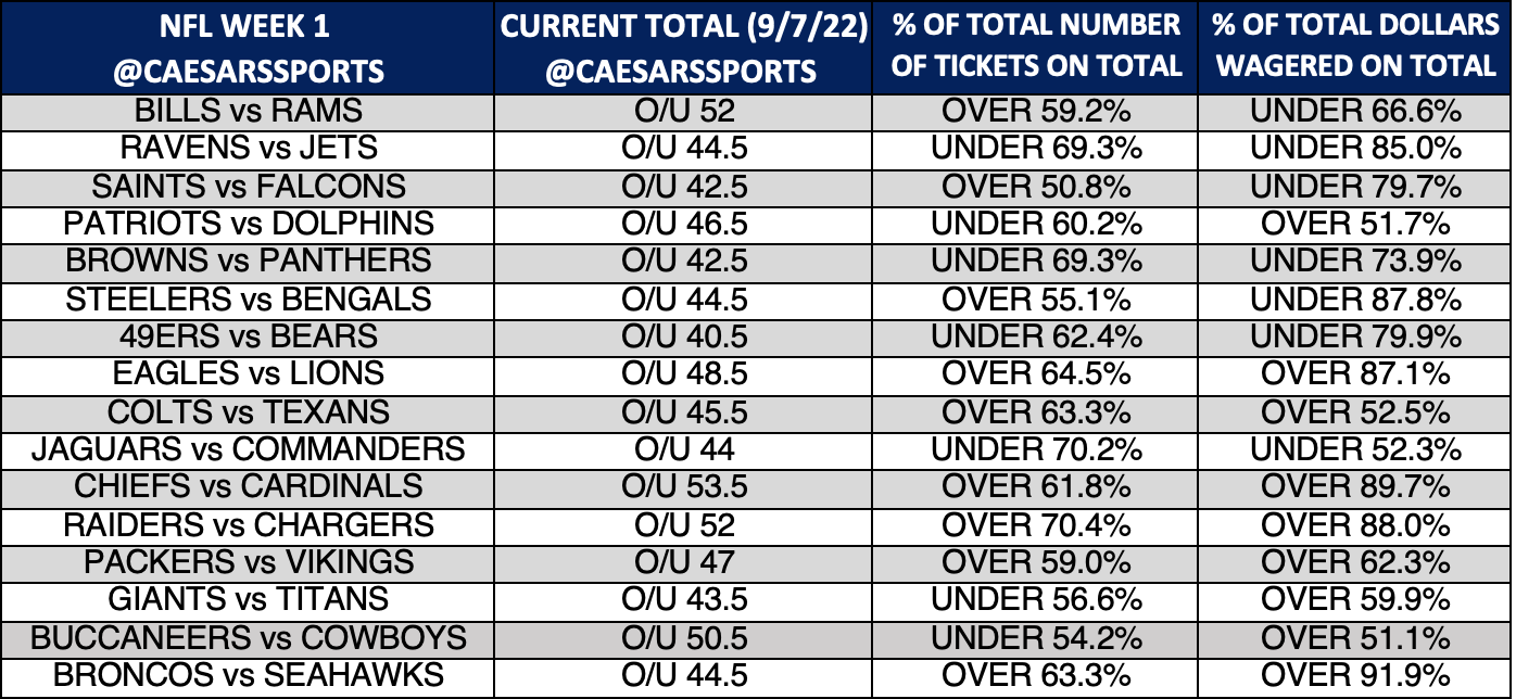 NFL Week 1 Totals: Which Overs and Unders Have Been Popular Bets?