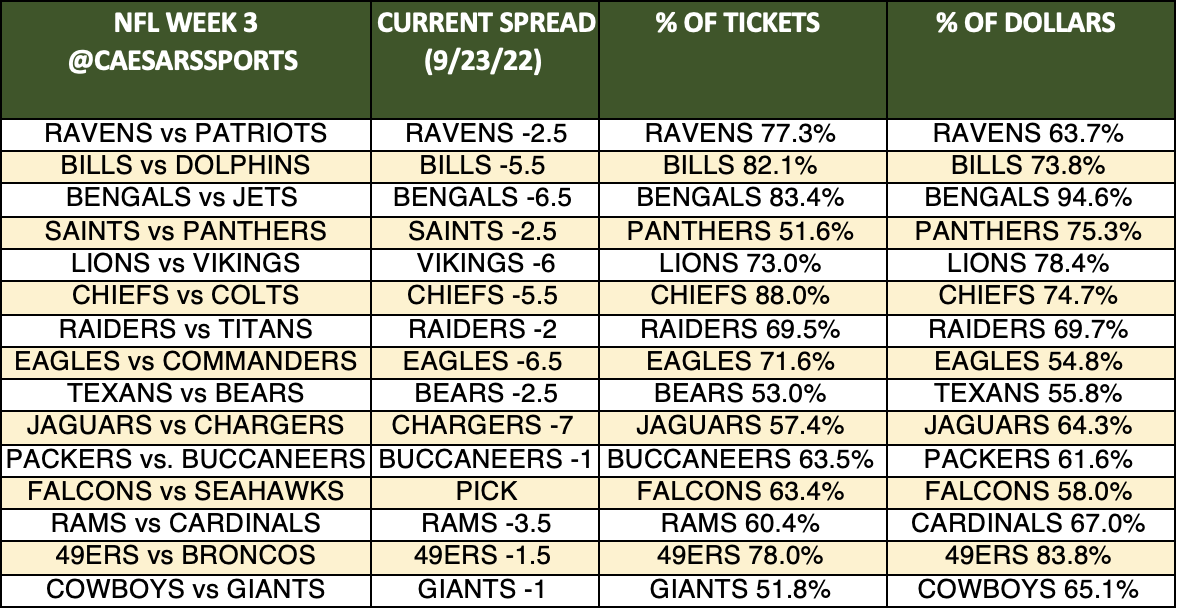 NFL Week 3 Spreads: Latest Odds, Trends