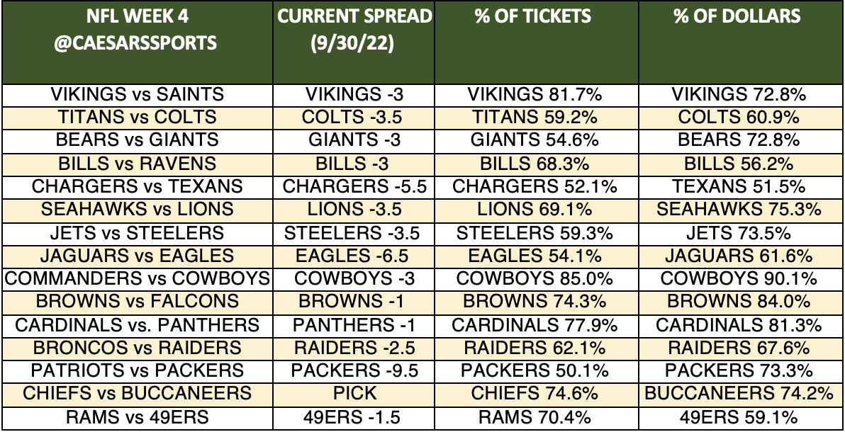 spreads for week 4 nfl