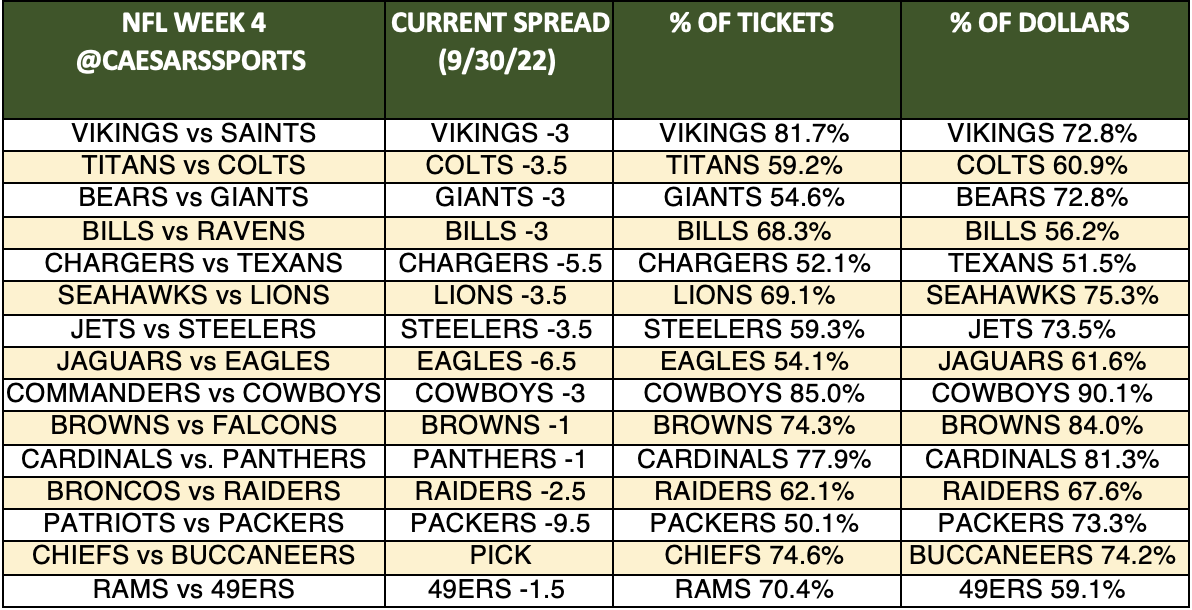 NFL Week 4 Spreads Latest Odds, Trends