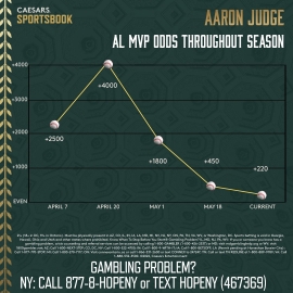 Aaron Judge AL MVP