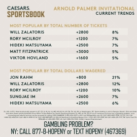 Arnold Palmer Invitational trends