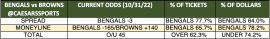 Bengals Browns betting trends