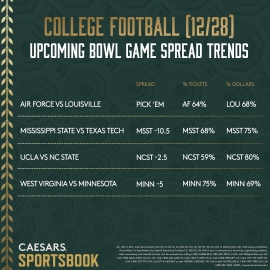 Dec. 28 CFB spread trends 