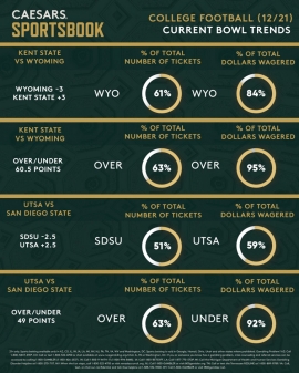 Bowl trends for Dec. 21