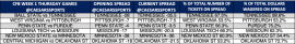 Week 1 CFB trends