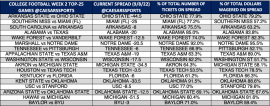 CFB Week 2 spread trends